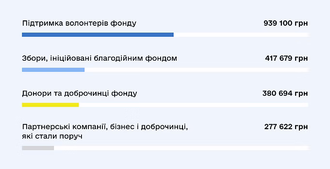 Фінансова звітність за 1 півріччя 2024 року: джерела надходжень
