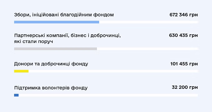Фінансова звітність за 1 півріччя 2025 року: джерела надходжень