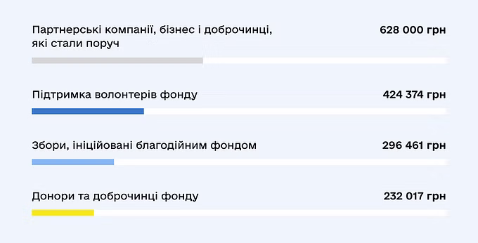 Фінансова звітність за 2 півріччя 2024 року: джерела надходжень