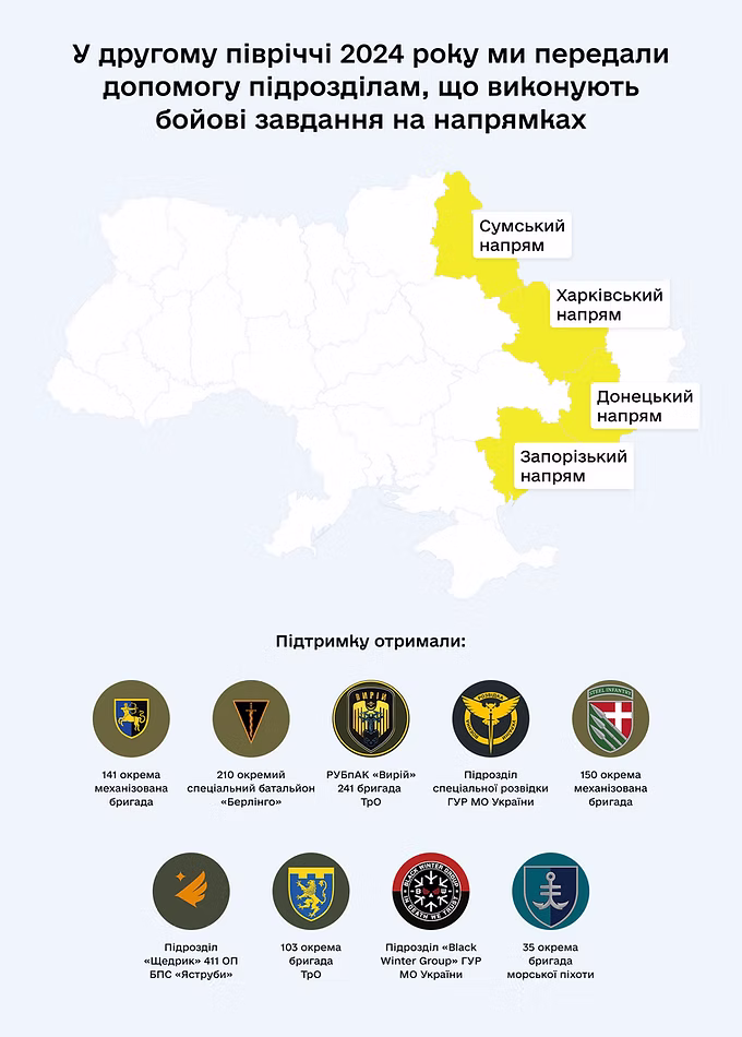 Фінансова звітність за 2 півріччя 2024 року: результати допомоги